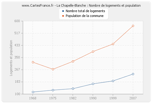 La Chapelle-Blanche : Nombre de logements et population